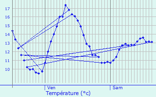 Graphique des tempratures prvues pour Saint-Romain-de-Colbosc