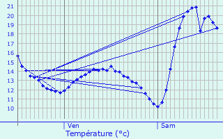 Graphique des tempratures prvues pour Reichstett