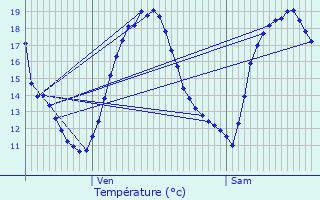 Graphique des tempratures prvues pour Tancrou