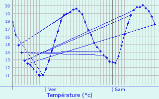 Graphique des tempratures prvues pour L