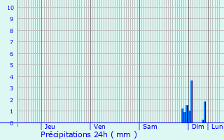 Graphique des précipitations prvues pour FIGARI