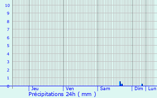 Graphique des précipitations prvues pour Nanteau-sur-Lunain