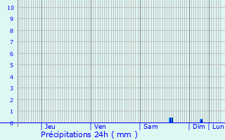 Graphique des précipitations prvues pour La Tombe