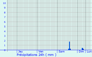 Graphique des précipitations prvues pour Chailly-en-Bire
