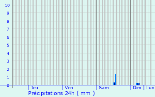 Graphique des précipitations prvues pour Crisenoy