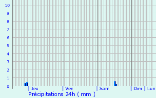 Graphique des précipitations prvues pour Touquin