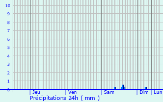 Graphique des précipitations prvues pour Fontains