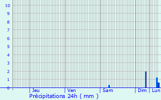 Graphique des précipitations prvues pour Louviers