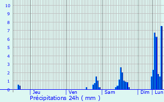 Graphique des précipitations prvues pour Castelnaudary