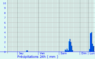 Graphique des précipitations prvues pour Grabels