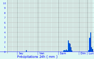 Graphique des précipitations prvues pour Clapiers