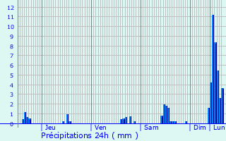 Graphique des précipitations prvues pour Mazres