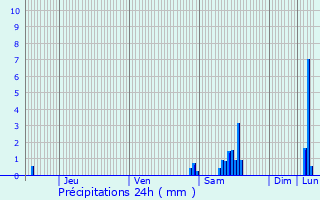 Graphique des précipitations prvues pour Bessan