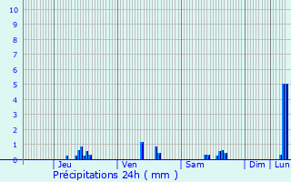 Graphique des précipitations prvues pour Chancelade