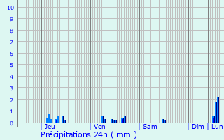 Graphique des précipitations prvues pour Saint-Ciers-sur-Gironde