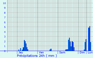 Graphique des précipitations prvues pour Sablires