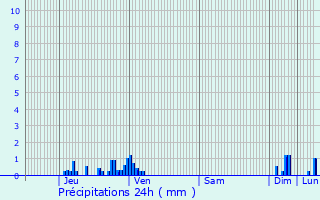 Graphique des précipitations prvues pour Rouffach