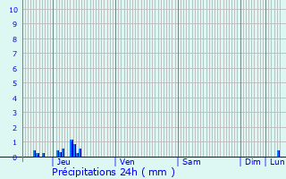 Graphique des précipitations prvues pour Nice