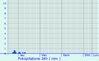 Graphique des précipitations prvues pour Germigny-sous-Coulombs