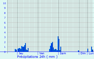 Graphique des précipitations prvues pour Ellezelles