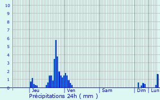 Graphique des précipitations prvues pour Sausheim