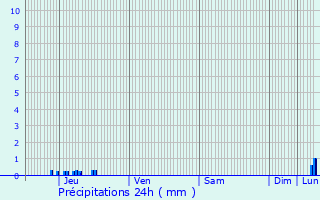Graphique des précipitations prvues pour Bthisy-Saint-Pierre