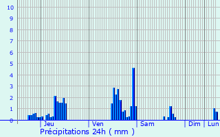 Graphique des précipitations prvues pour Rhode-Saint-Gense