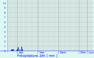 Graphique des précipitations prvues pour Garoult