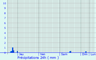 Graphique des précipitations prvues pour Montolivet