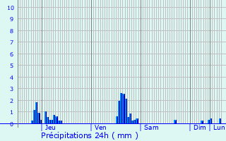 Graphique des précipitations prvues pour Buggenhout