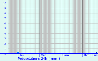Graphique des précipitations prvues pour Isles-les-Meldeuses
