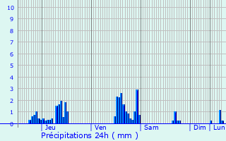 Graphique des précipitations prvues pour Saint-Gilles