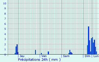 Graphique des précipitations prvues pour Saint-Vincent-de-Tyrosse