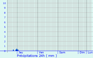 Graphique des précipitations prvues pour Doue