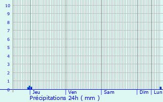 Graphique des précipitations prvues pour Poincy