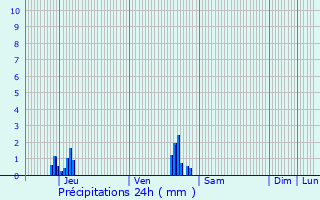 Graphique des précipitations prvues pour Sint-Laureins