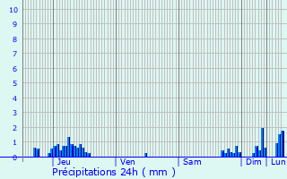 Graphique des précipitations prvues pour Seyssinet-Pariset