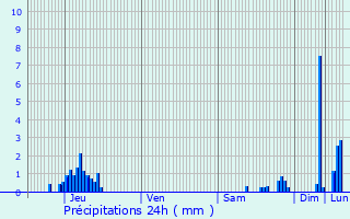 Graphique des précipitations prvues pour Champis
