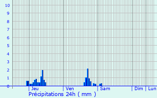 Graphique des précipitations prvues pour Oostrozebeke