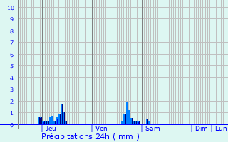Graphique des précipitations prvues pour Ingelmunster