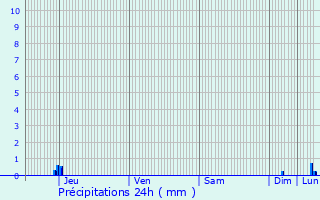 Graphique des précipitations prvues pour Rouvres