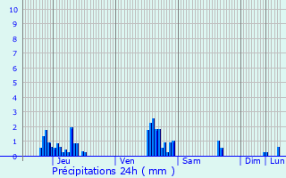 Graphique des précipitations prvues pour Meise