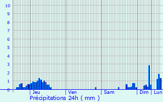 Graphique des précipitations prvues pour Sassenage