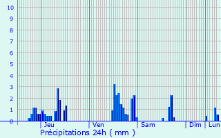 Graphique des précipitations prvues pour Woluw-Saint-Pierre