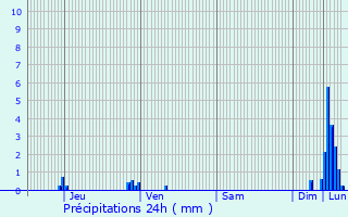 Graphique des précipitations prvues pour Biscarrosse