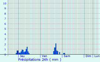 Graphique des précipitations prvues pour Dentergem