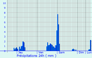 Graphique des précipitations prvues pour Chapelle-lez-Herlaimont