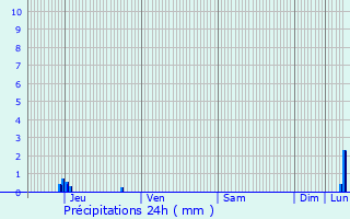 Graphique des précipitations prvues pour Cires-ls-Mello