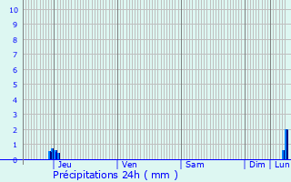 Graphique des précipitations prvues pour Creil