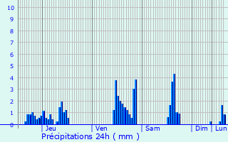 Graphique des précipitations prvues pour Landen